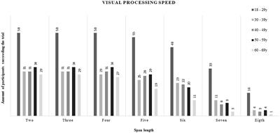 Visual and Verbal Working Memory and Processing Speed Across the Adult Lifespan: The Effect of Age, Sex, Educational Level, Awakeness, and Hearing Sensitivity